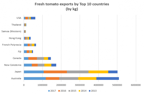 Tomato exports